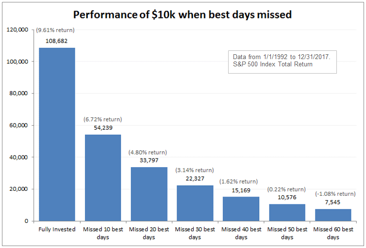 Performance of $10k when best days missed